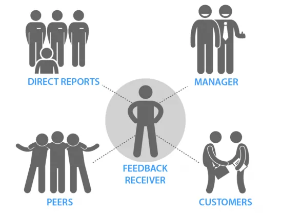 360 degrees feedback